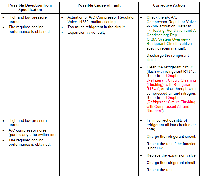 Specified Values for Refrigerant Circuit Pressures